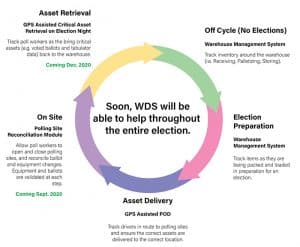 WDS Upgrades Its Election Supply Chain & Election Security Solutions